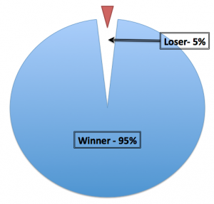 The Wheel - 95% vs 5%